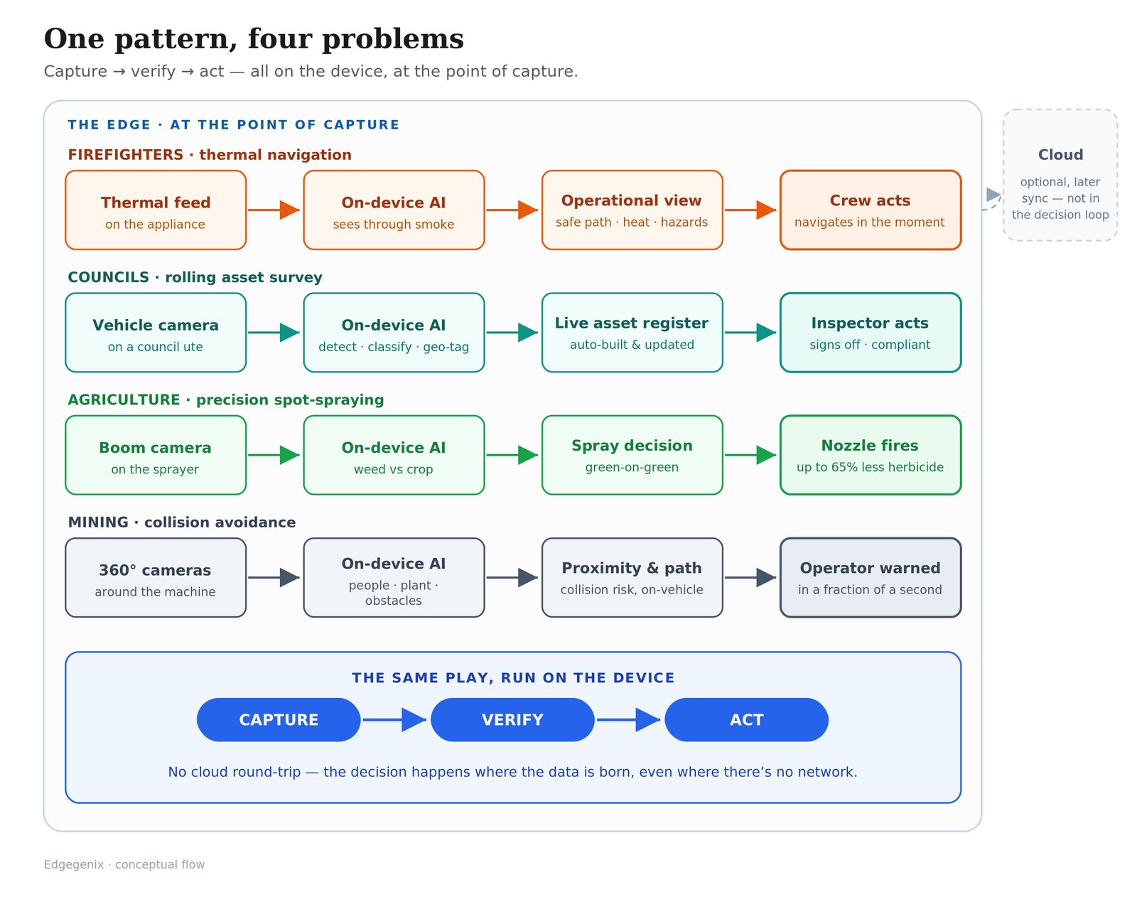 Edge AI pattern diagram