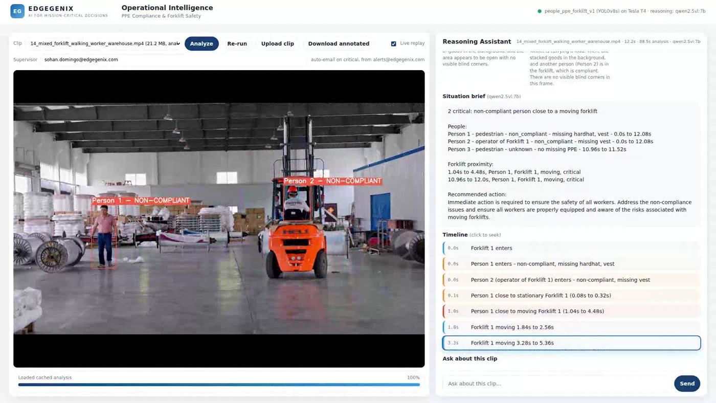 The Edgegenix PPE console: a warehouse clip with two people boxed red and labelled non-compliant beside a forklift, and a reasoning panel listing the people, what each is missing, and the forklift proximity events